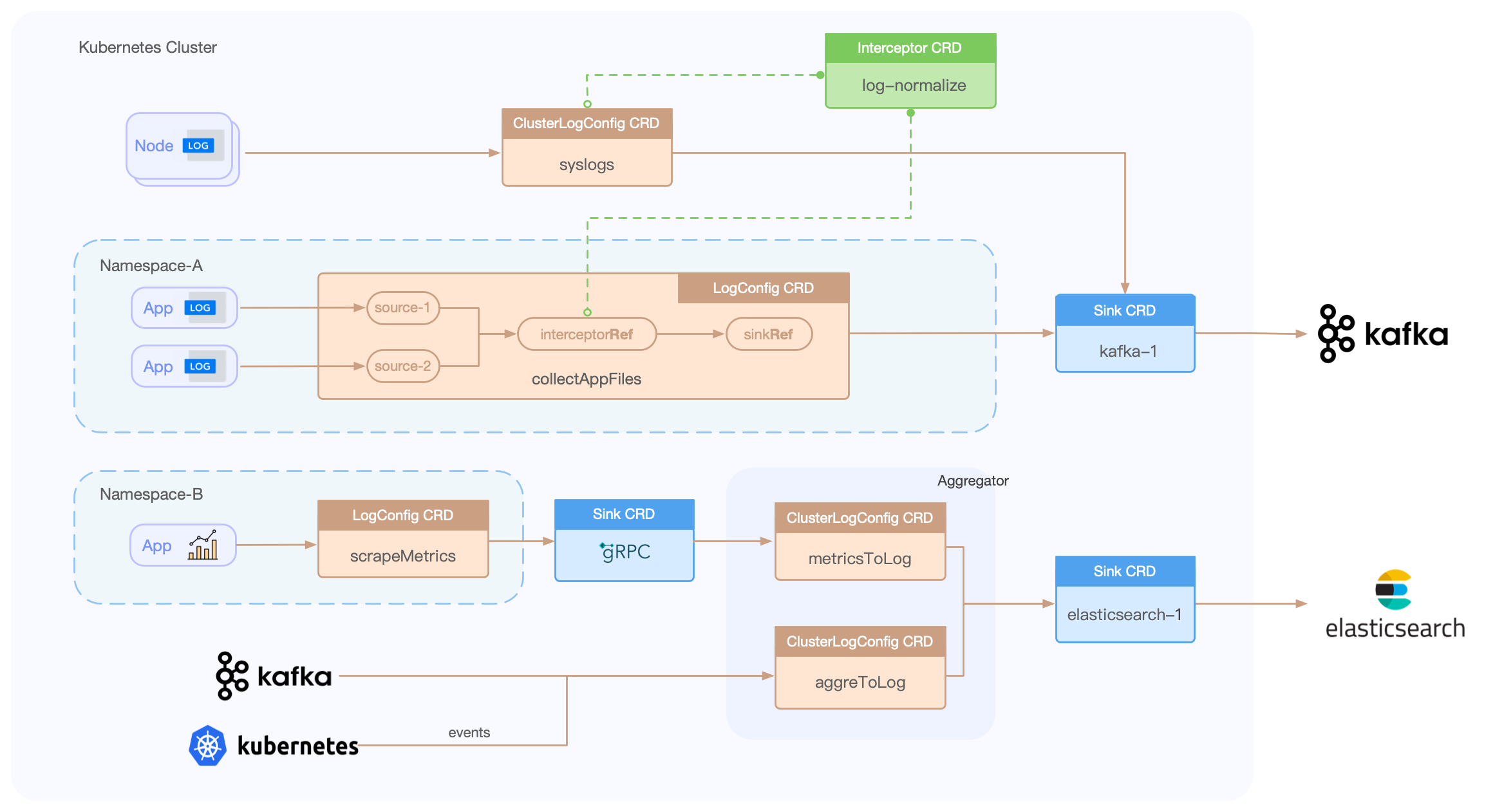 loggie-crd-usage