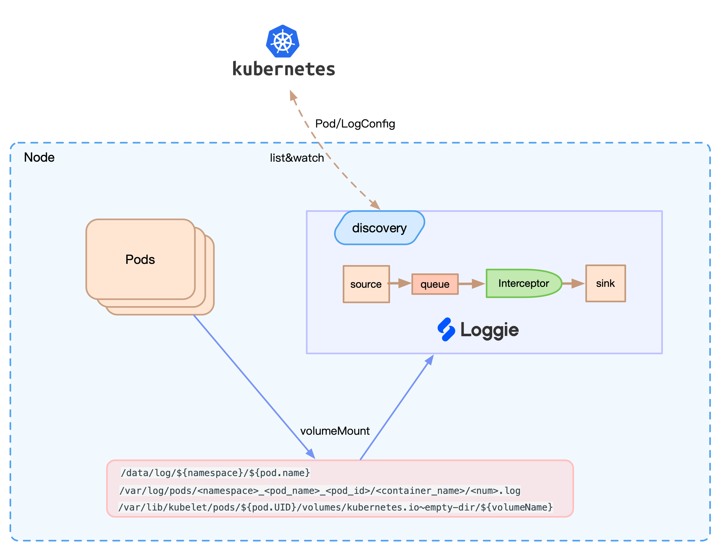 k8s discovery controller arch